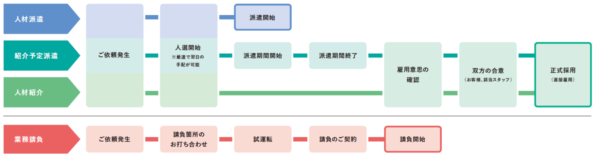 サービス提供までの流れ